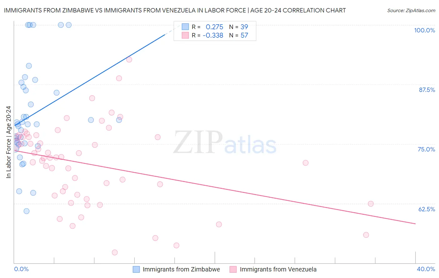 Immigrants from Zimbabwe vs Immigrants from Venezuela In Labor Force | Age 20-24