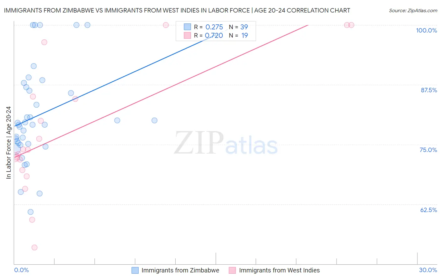 Immigrants from Zimbabwe vs Immigrants from West Indies In Labor Force | Age 20-24