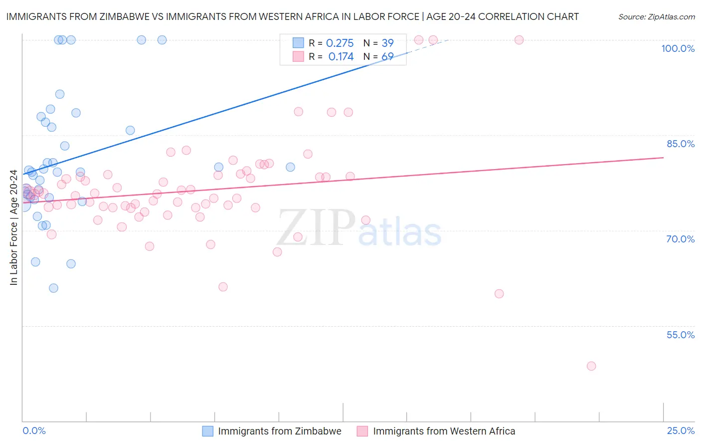 Immigrants from Zimbabwe vs Immigrants from Western Africa In Labor Force | Age 20-24