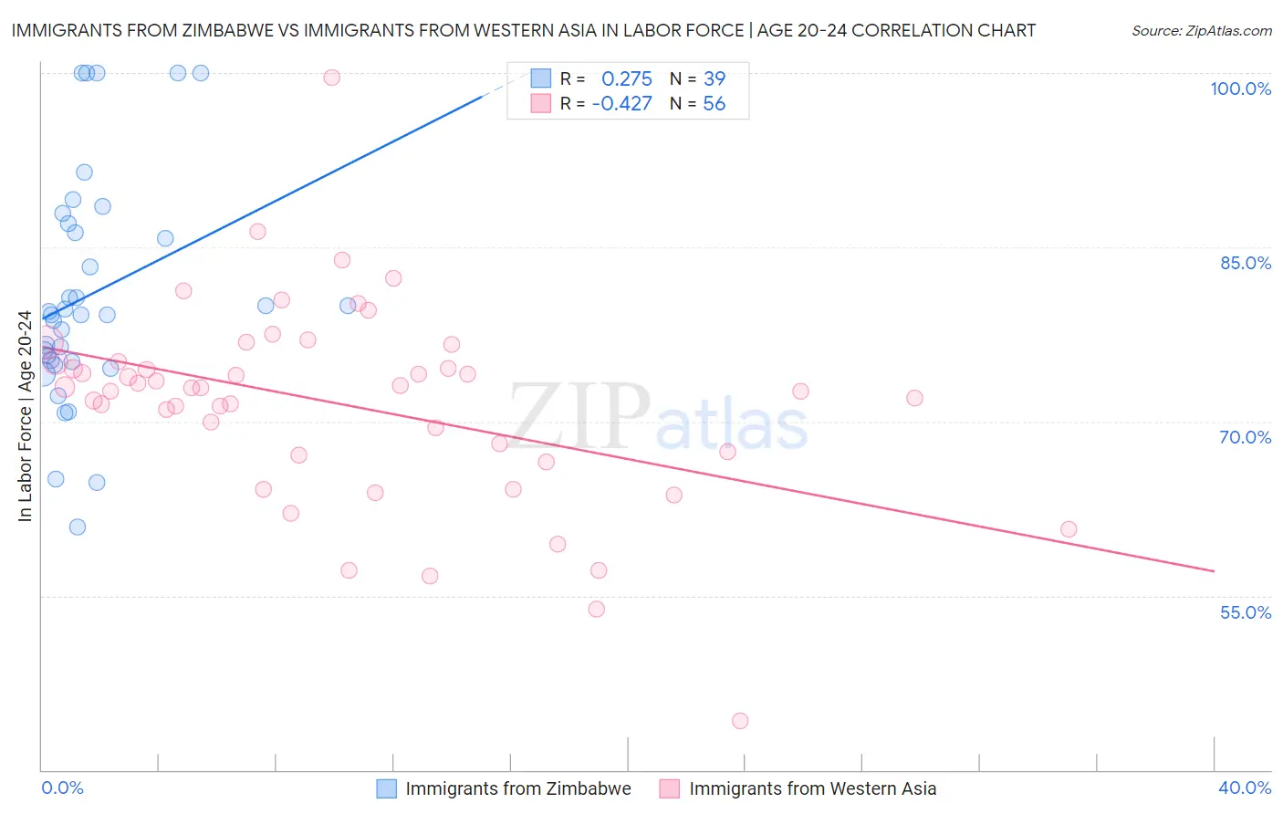 Immigrants from Zimbabwe vs Immigrants from Western Asia In Labor Force | Age 20-24