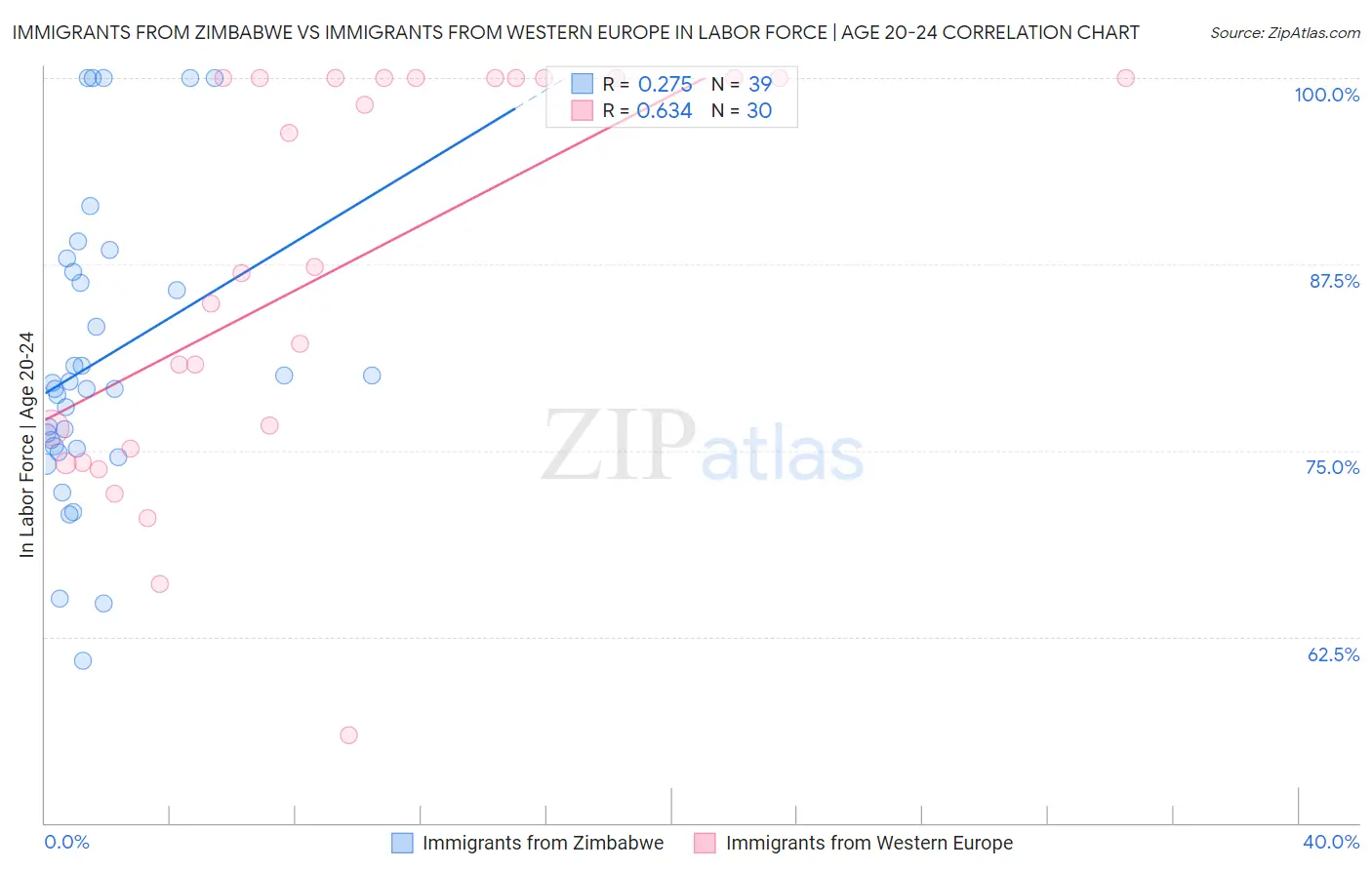 Immigrants from Zimbabwe vs Immigrants from Western Europe In Labor Force | Age 20-24