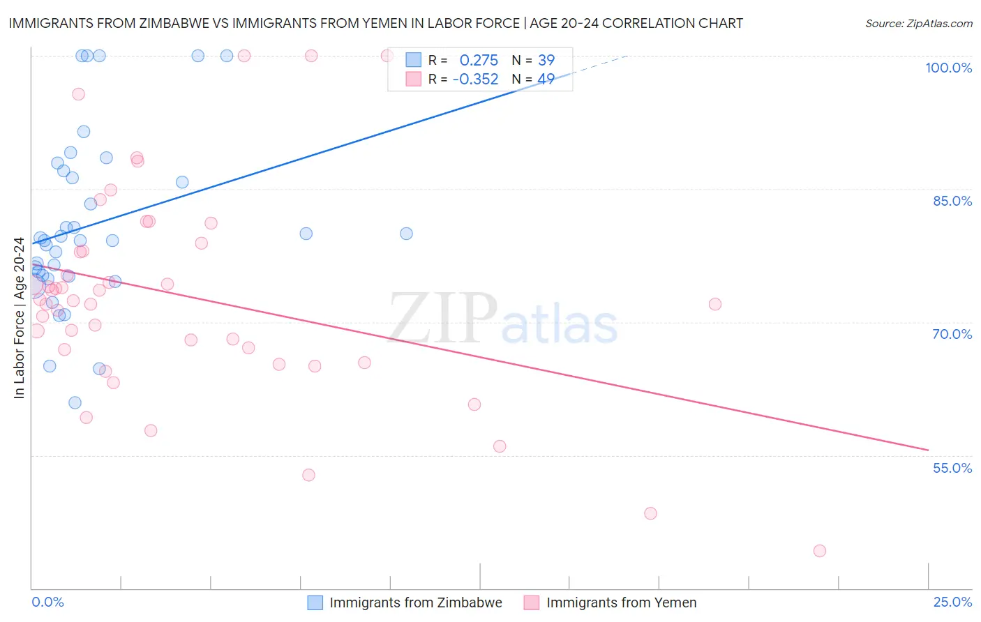 Immigrants from Zimbabwe vs Immigrants from Yemen In Labor Force | Age 20-24