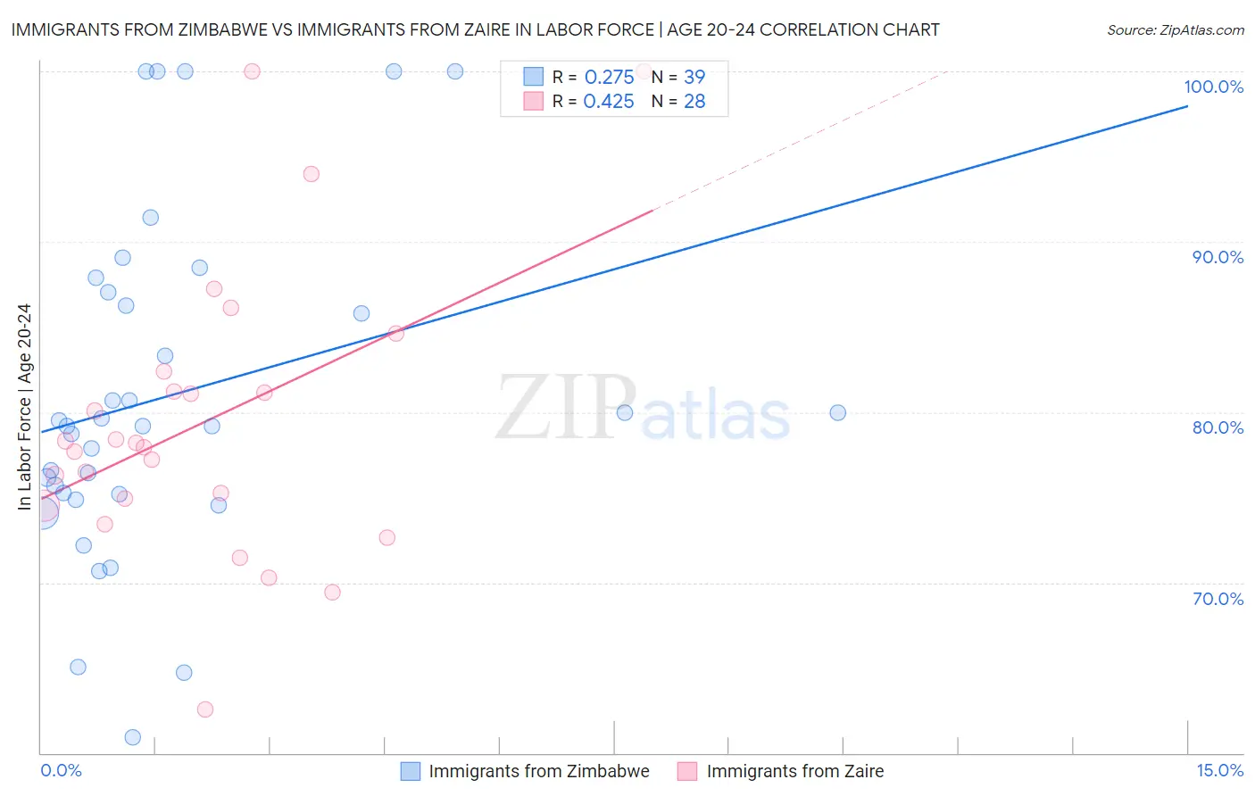 Immigrants from Zimbabwe vs Immigrants from Zaire In Labor Force | Age 20-24