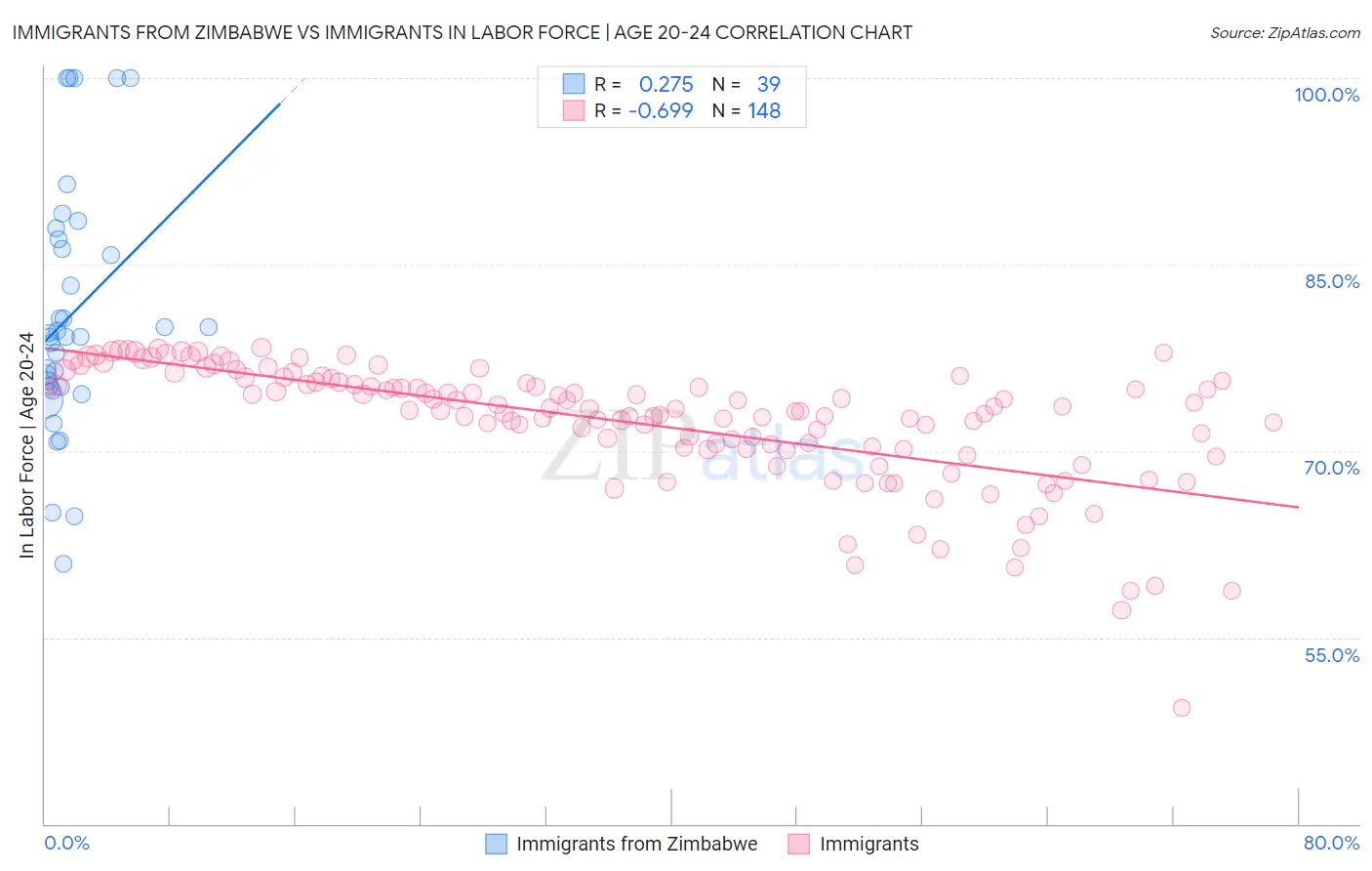 Immigrants from Zimbabwe vs Immigrants In Labor Force | Age 20-24