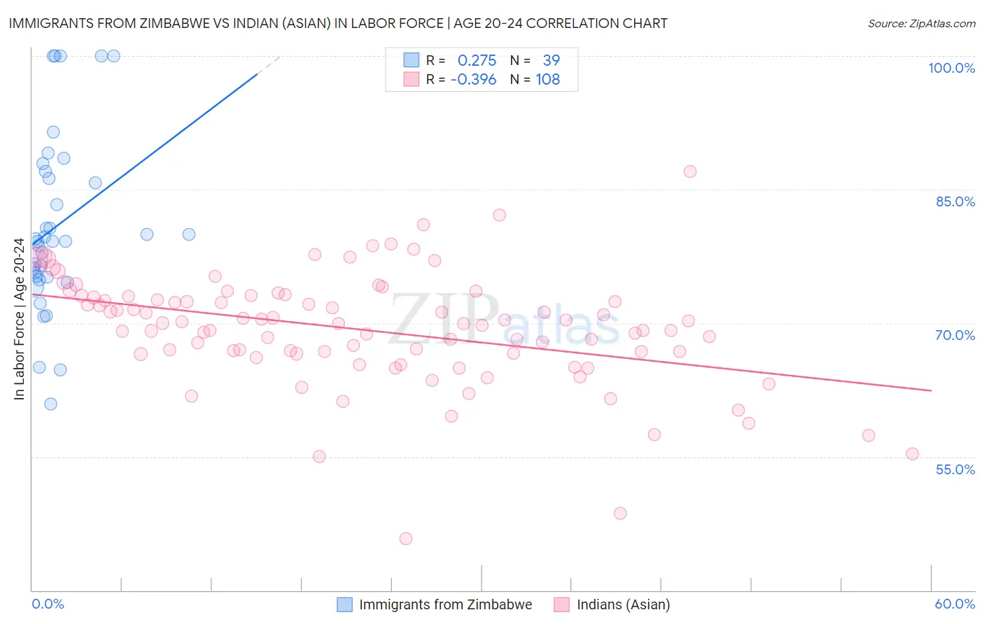 Immigrants from Zimbabwe vs Indian (Asian) In Labor Force | Age 20-24