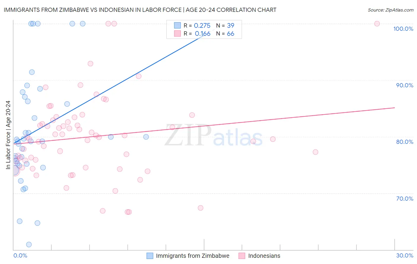 Immigrants from Zimbabwe vs Indonesian In Labor Force | Age 20-24