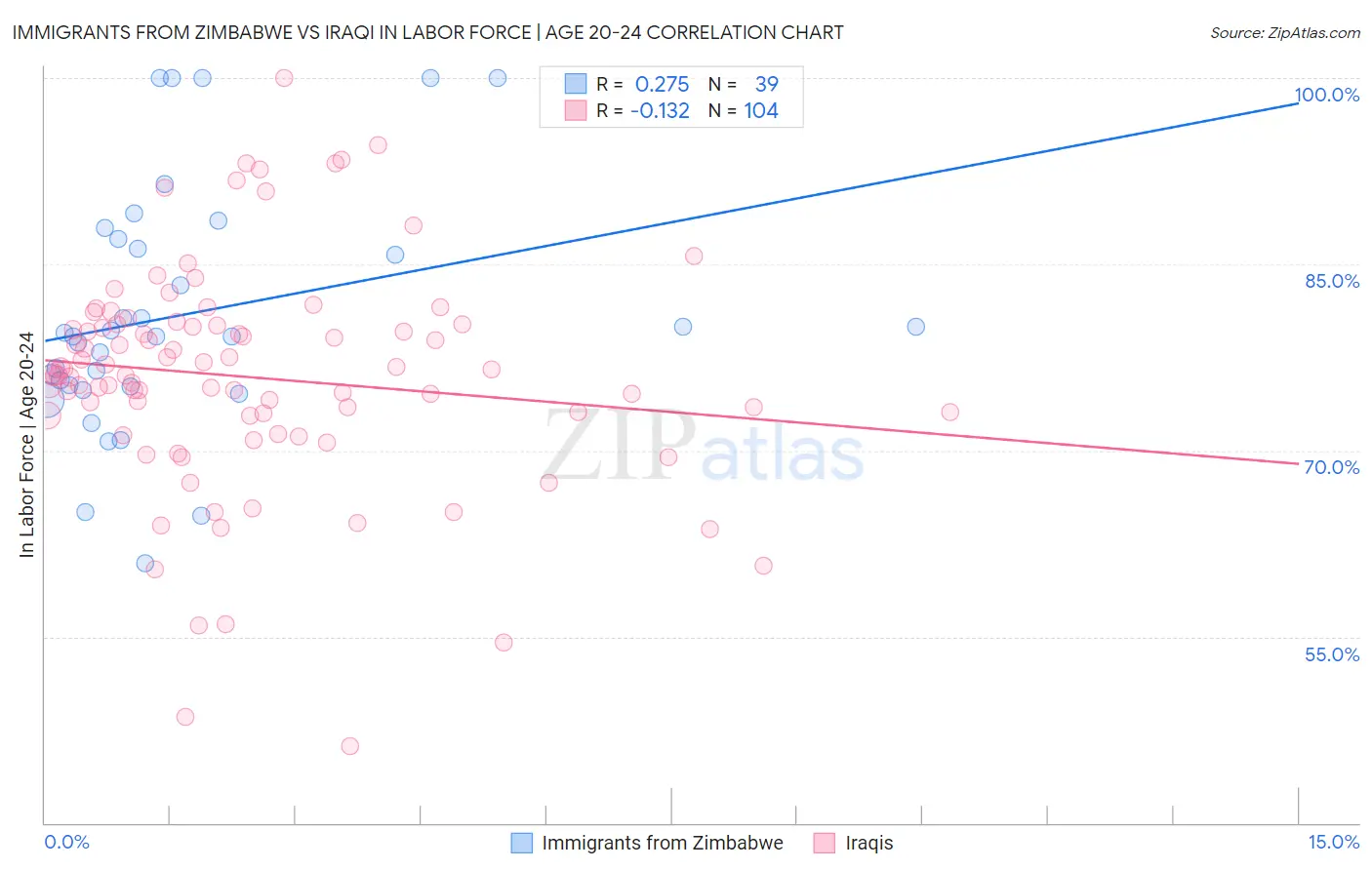 Immigrants from Zimbabwe vs Iraqi In Labor Force | Age 20-24