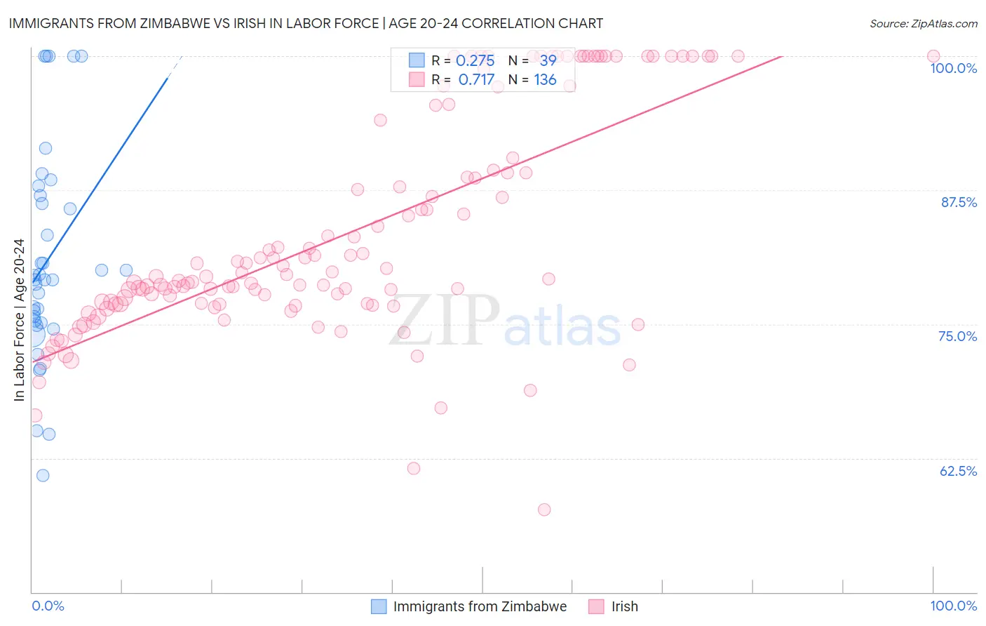 Immigrants from Zimbabwe vs Irish In Labor Force | Age 20-24