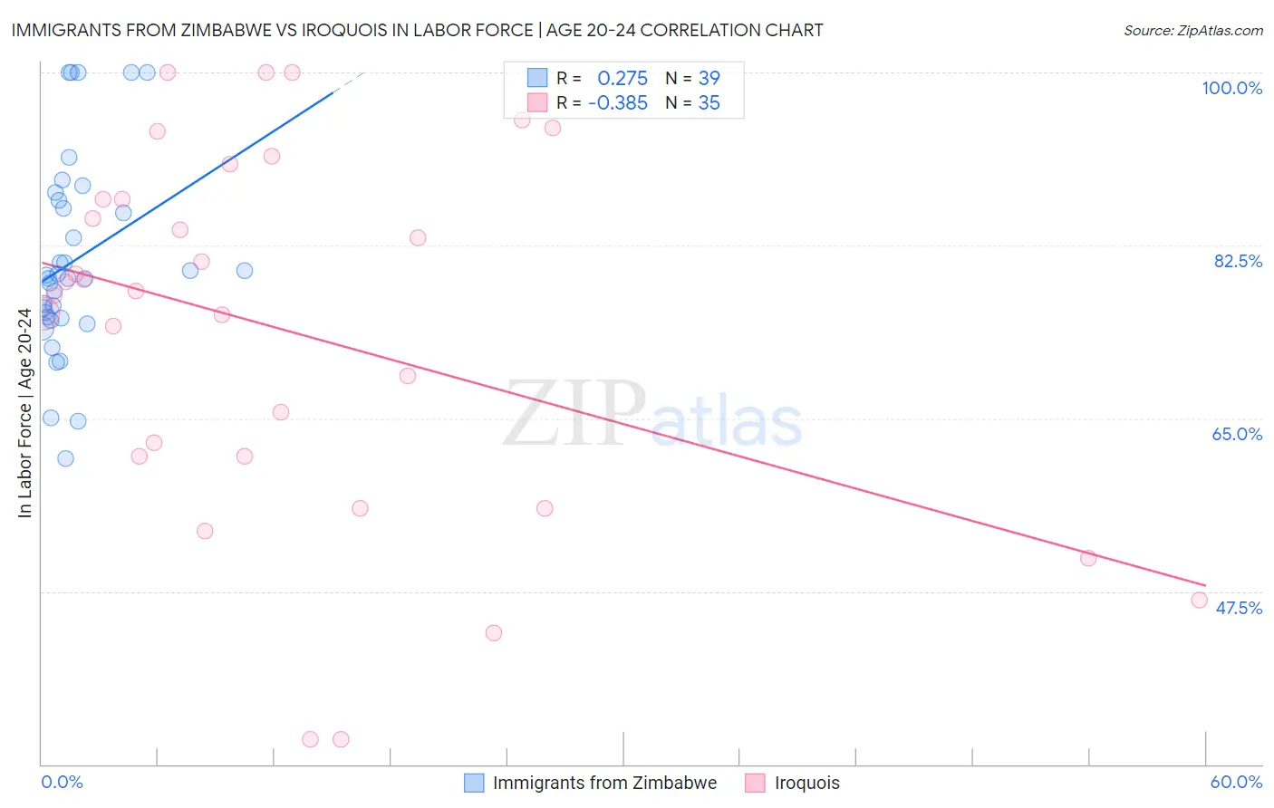 Immigrants from Zimbabwe vs Iroquois In Labor Force | Age 20-24
