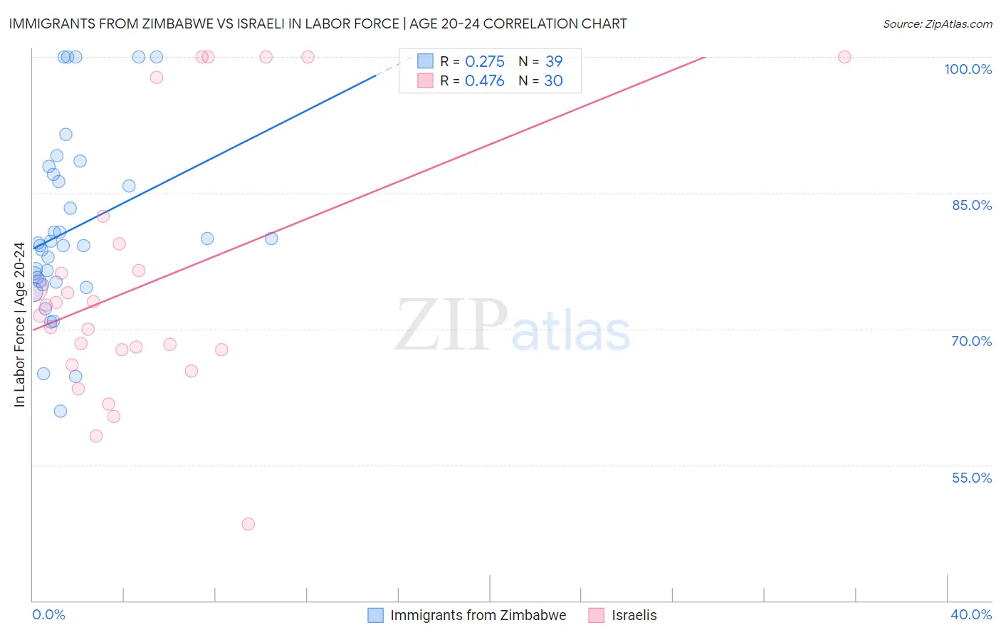 Immigrants from Zimbabwe vs Israeli In Labor Force | Age 20-24