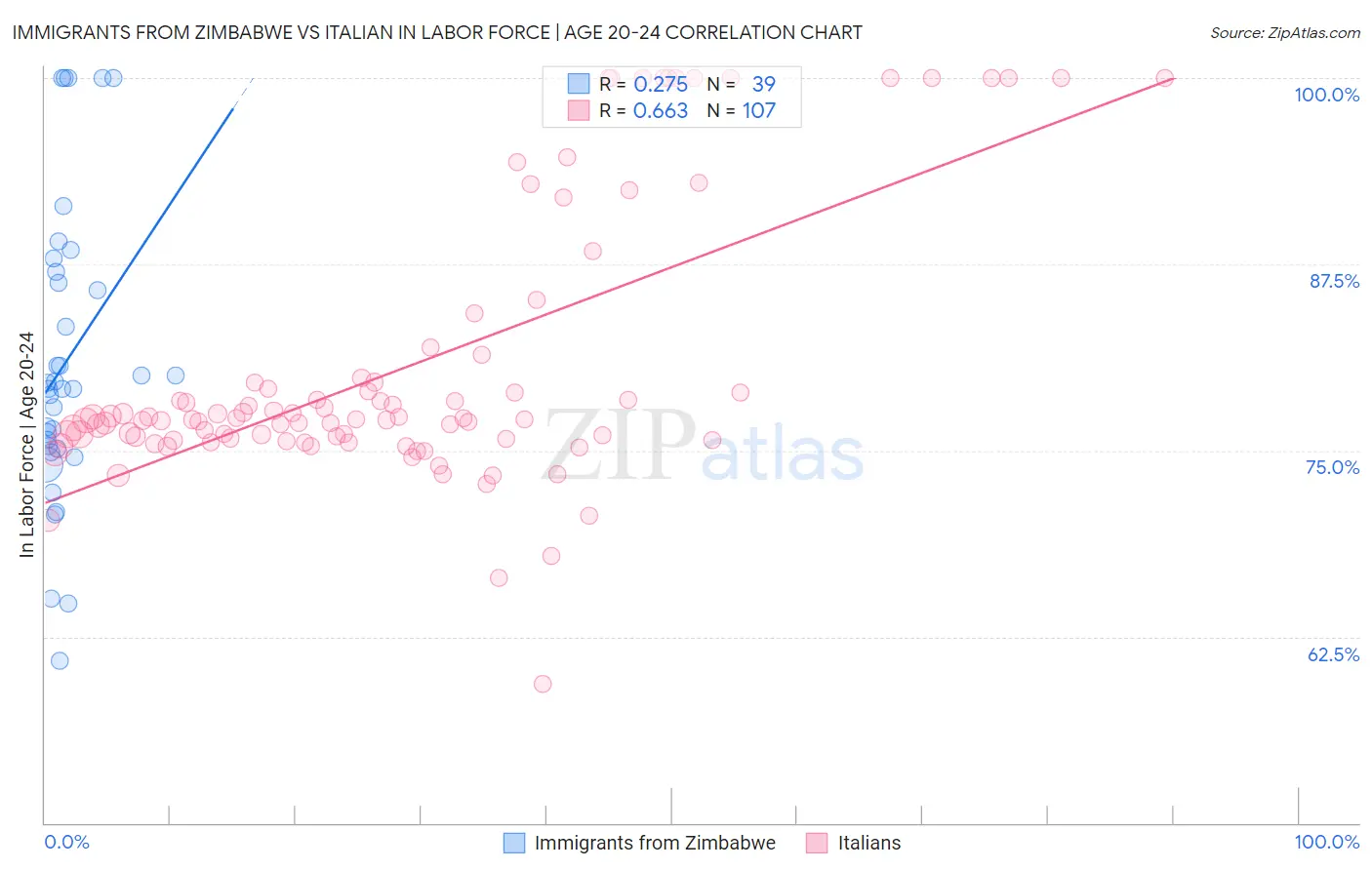 Immigrants from Zimbabwe vs Italian In Labor Force | Age 20-24