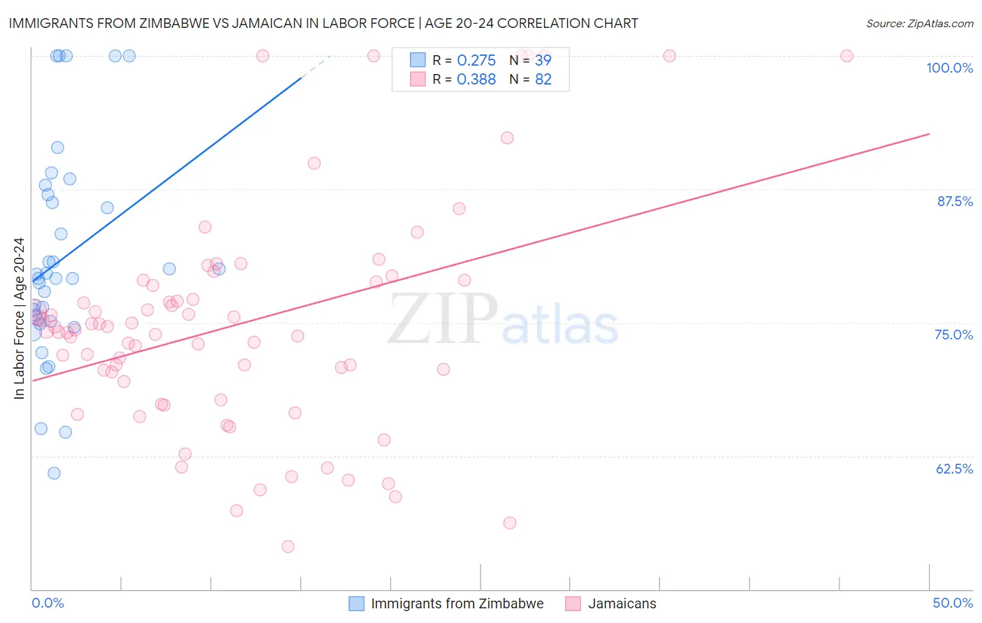 Immigrants from Zimbabwe vs Jamaican In Labor Force | Age 20-24