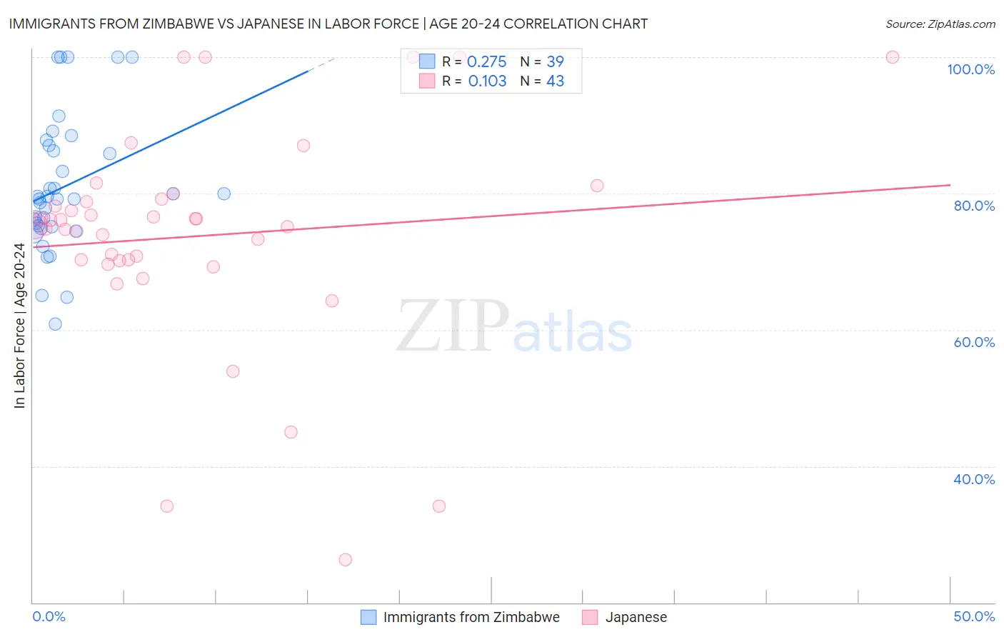 Immigrants from Zimbabwe vs Japanese In Labor Force | Age 20-24