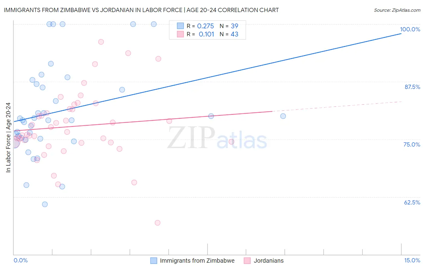 Immigrants from Zimbabwe vs Jordanian In Labor Force | Age 20-24