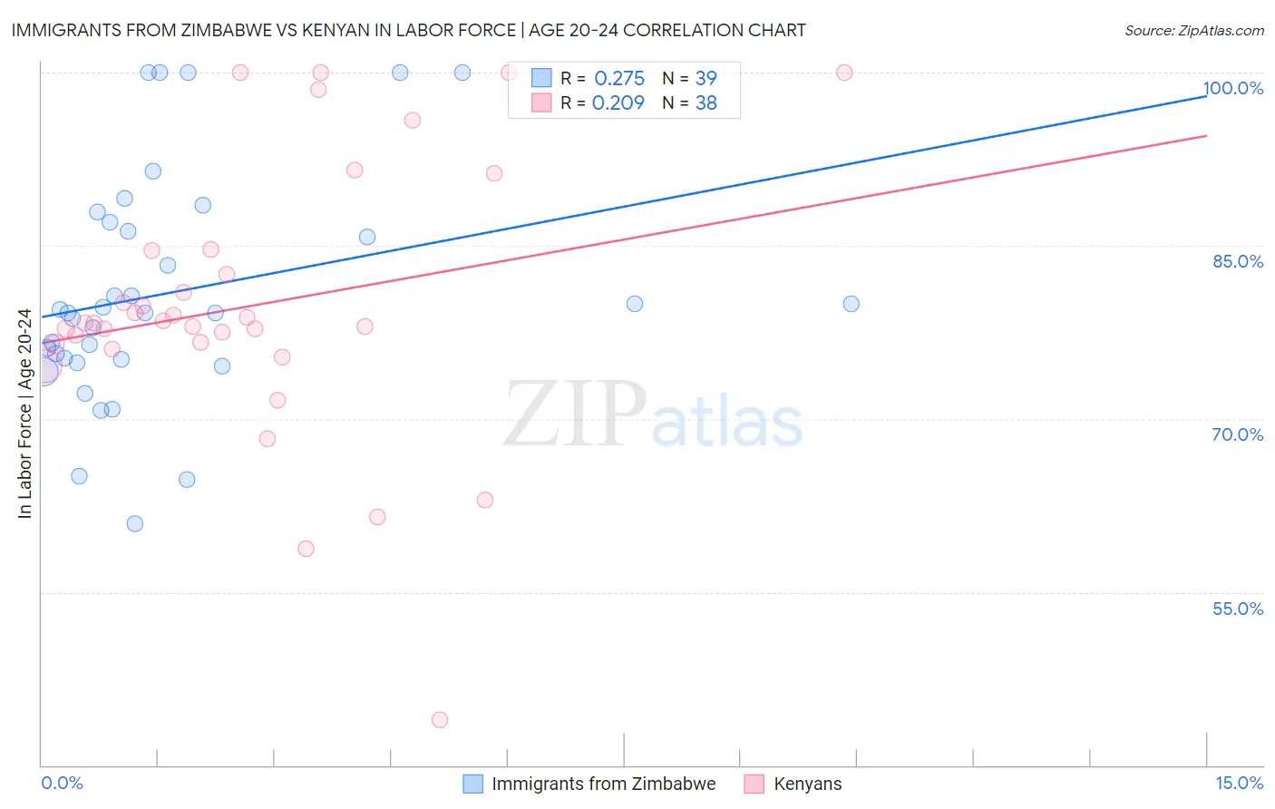 Immigrants from Zimbabwe vs Kenyan In Labor Force | Age 20-24