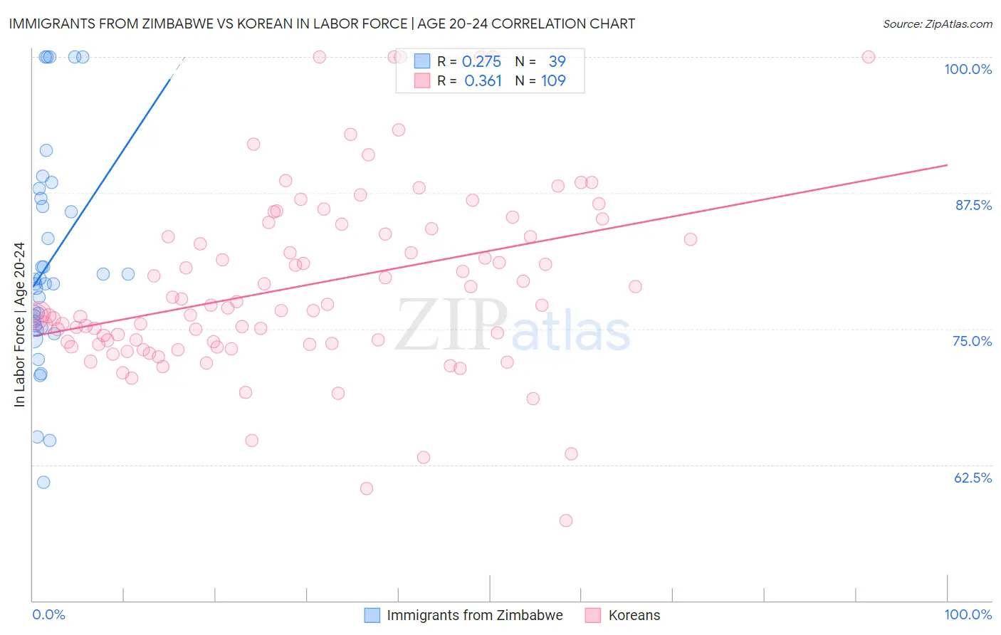 Immigrants from Zimbabwe vs Korean In Labor Force | Age 20-24