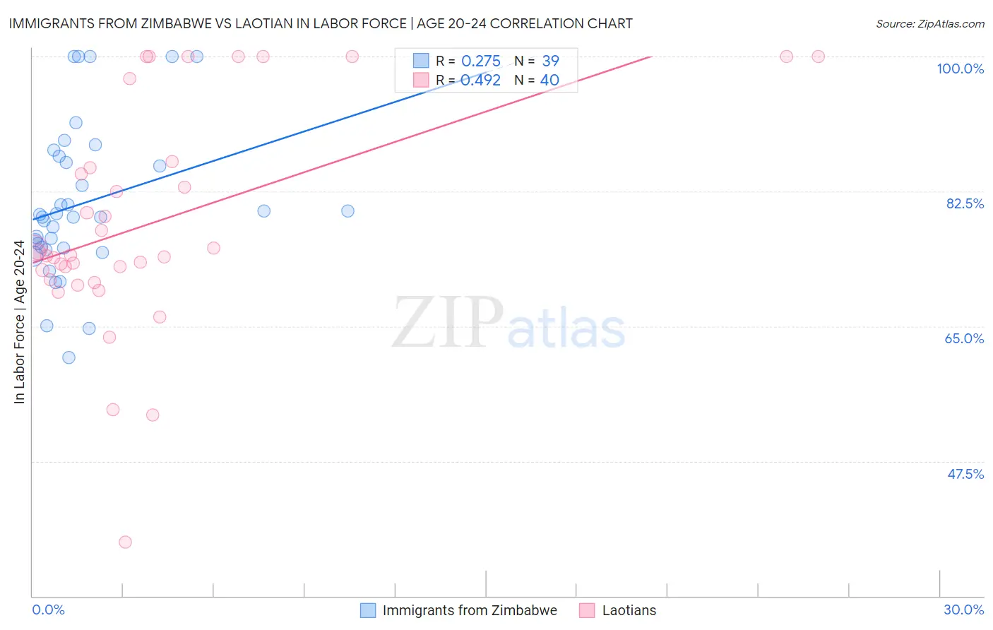 Immigrants from Zimbabwe vs Laotian In Labor Force | Age 20-24