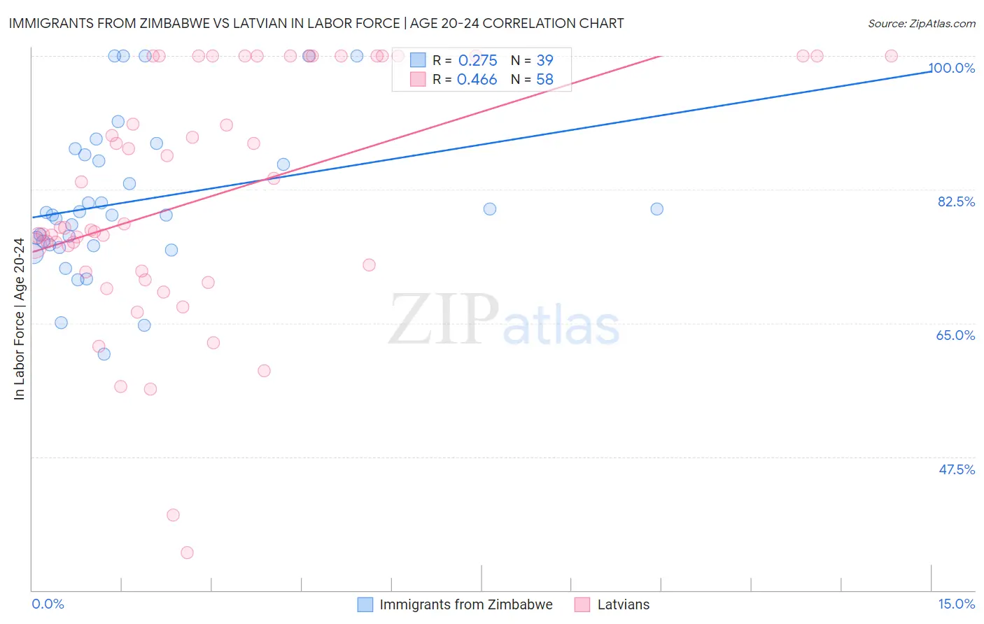 Immigrants from Zimbabwe vs Latvian In Labor Force | Age 20-24