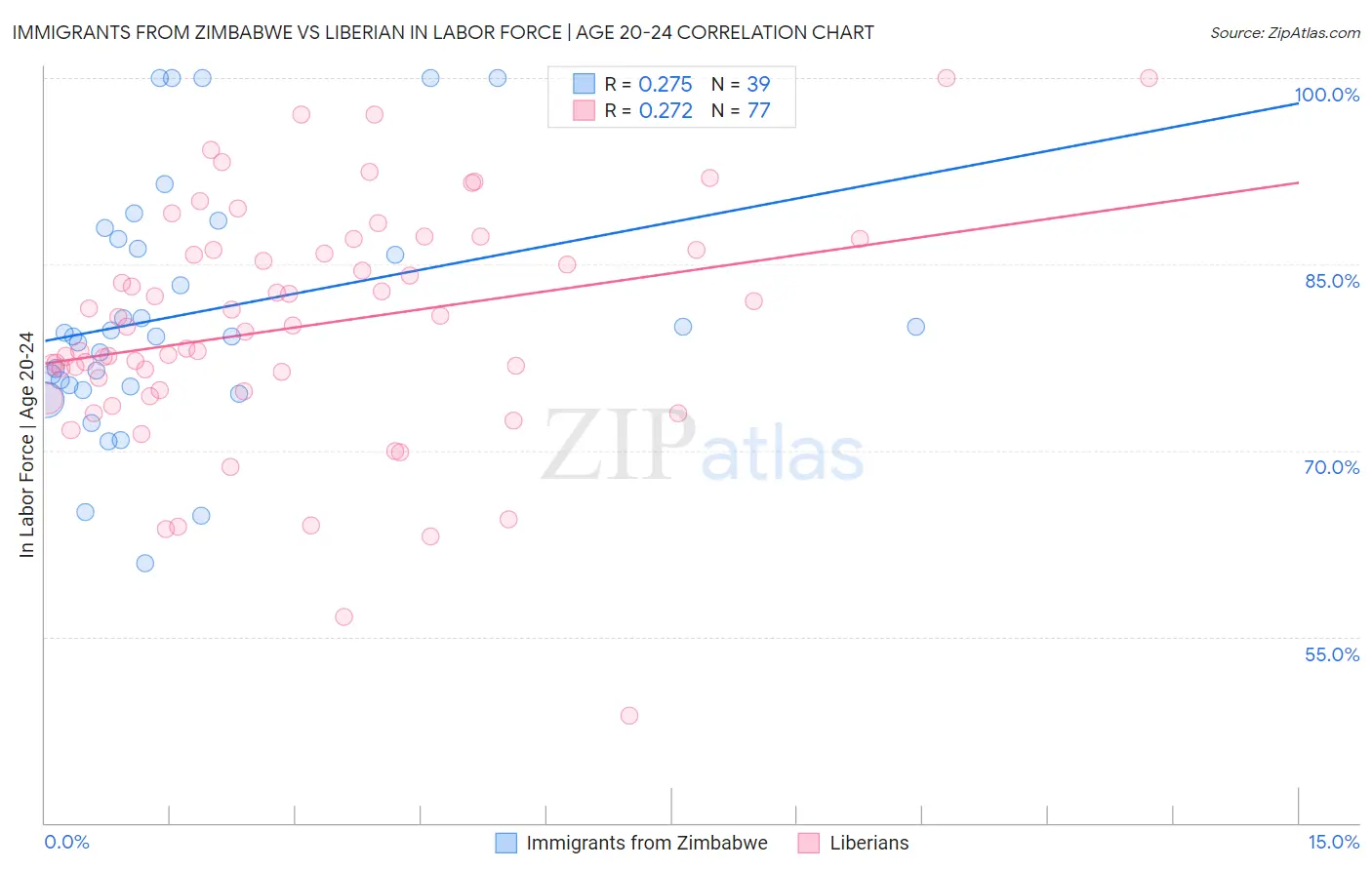 Immigrants from Zimbabwe vs Liberian In Labor Force | Age 20-24