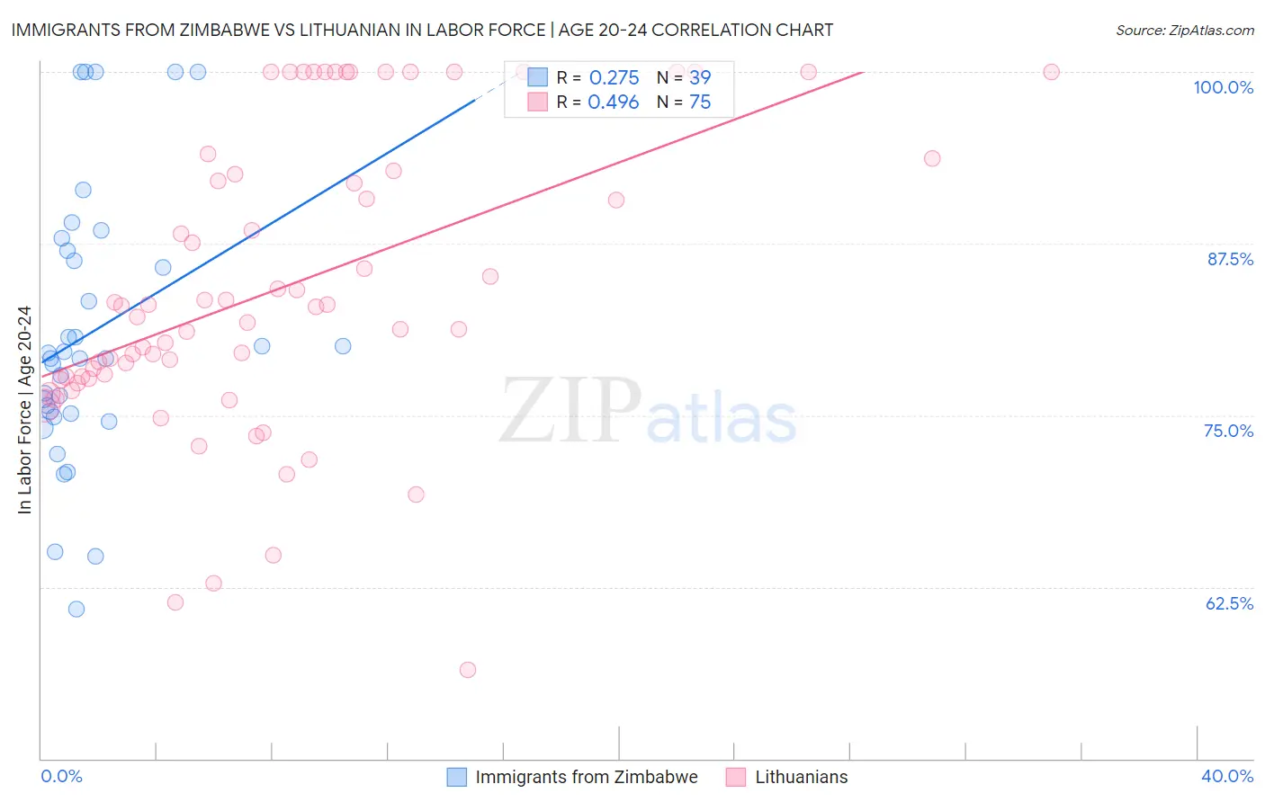 Immigrants from Zimbabwe vs Lithuanian In Labor Force | Age 20-24