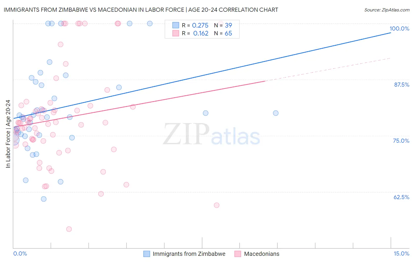 Immigrants from Zimbabwe vs Macedonian In Labor Force | Age 20-24