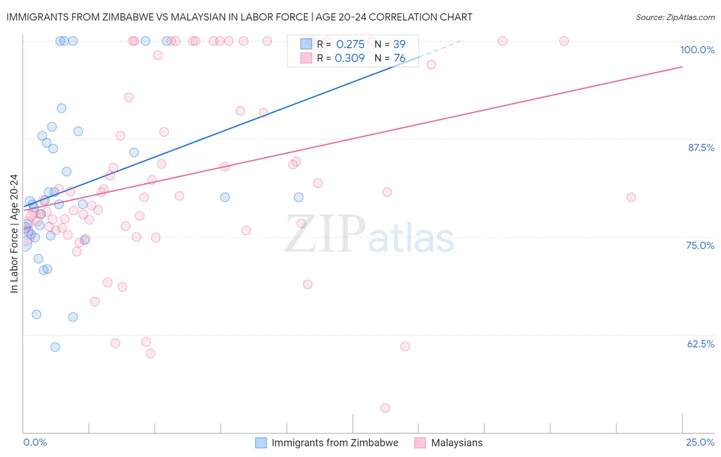 Immigrants from Zimbabwe vs Malaysian In Labor Force | Age 20-24