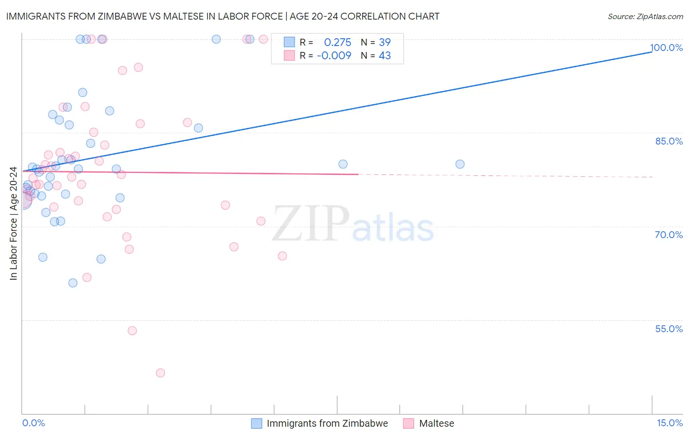 Immigrants from Zimbabwe vs Maltese In Labor Force | Age 20-24