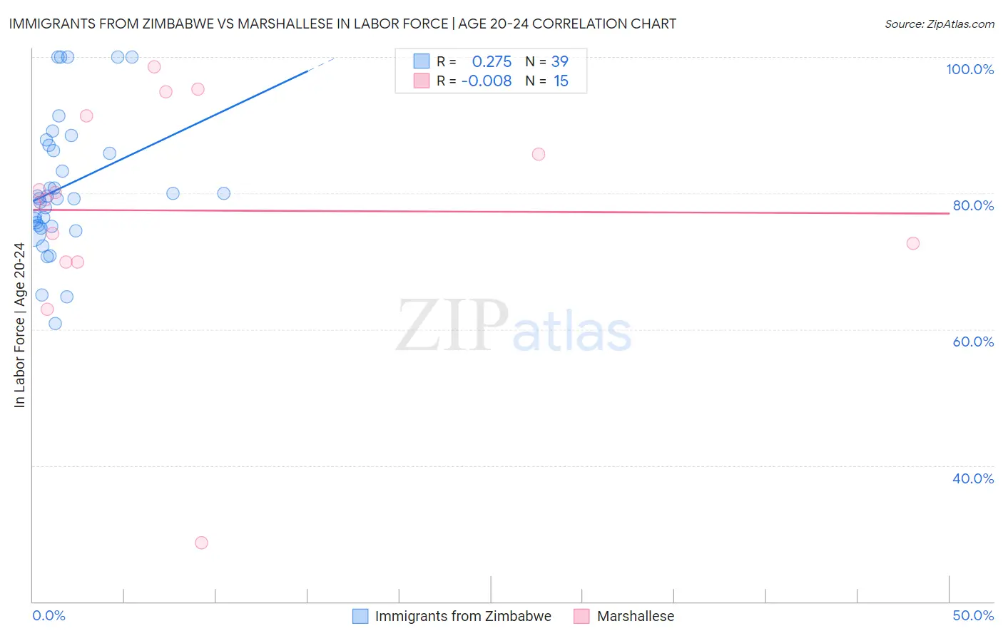Immigrants from Zimbabwe vs Marshallese In Labor Force | Age 20-24