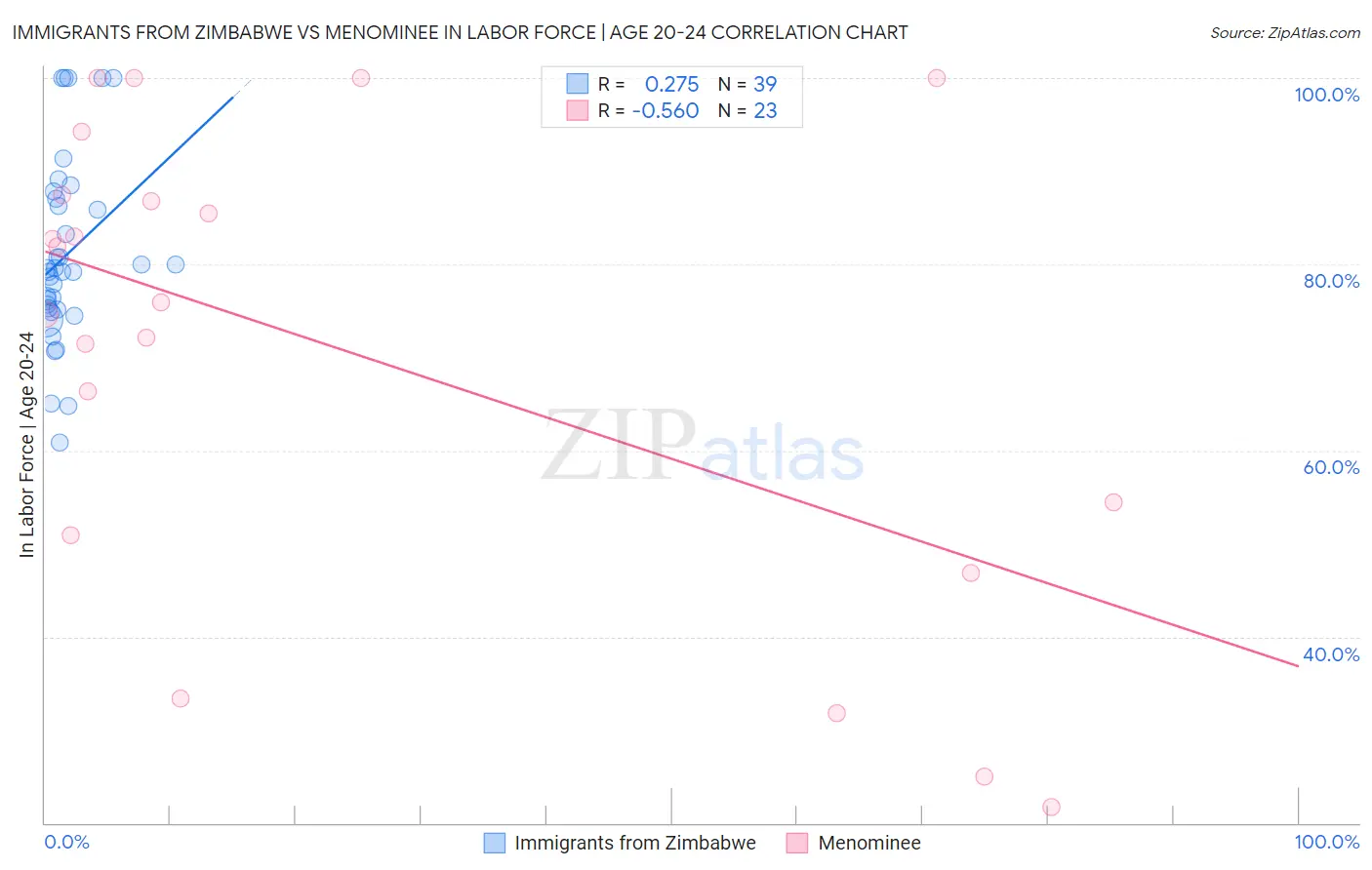 Immigrants from Zimbabwe vs Menominee In Labor Force | Age 20-24