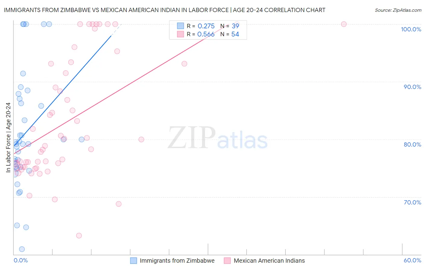 Immigrants from Zimbabwe vs Mexican American Indian In Labor Force | Age 20-24