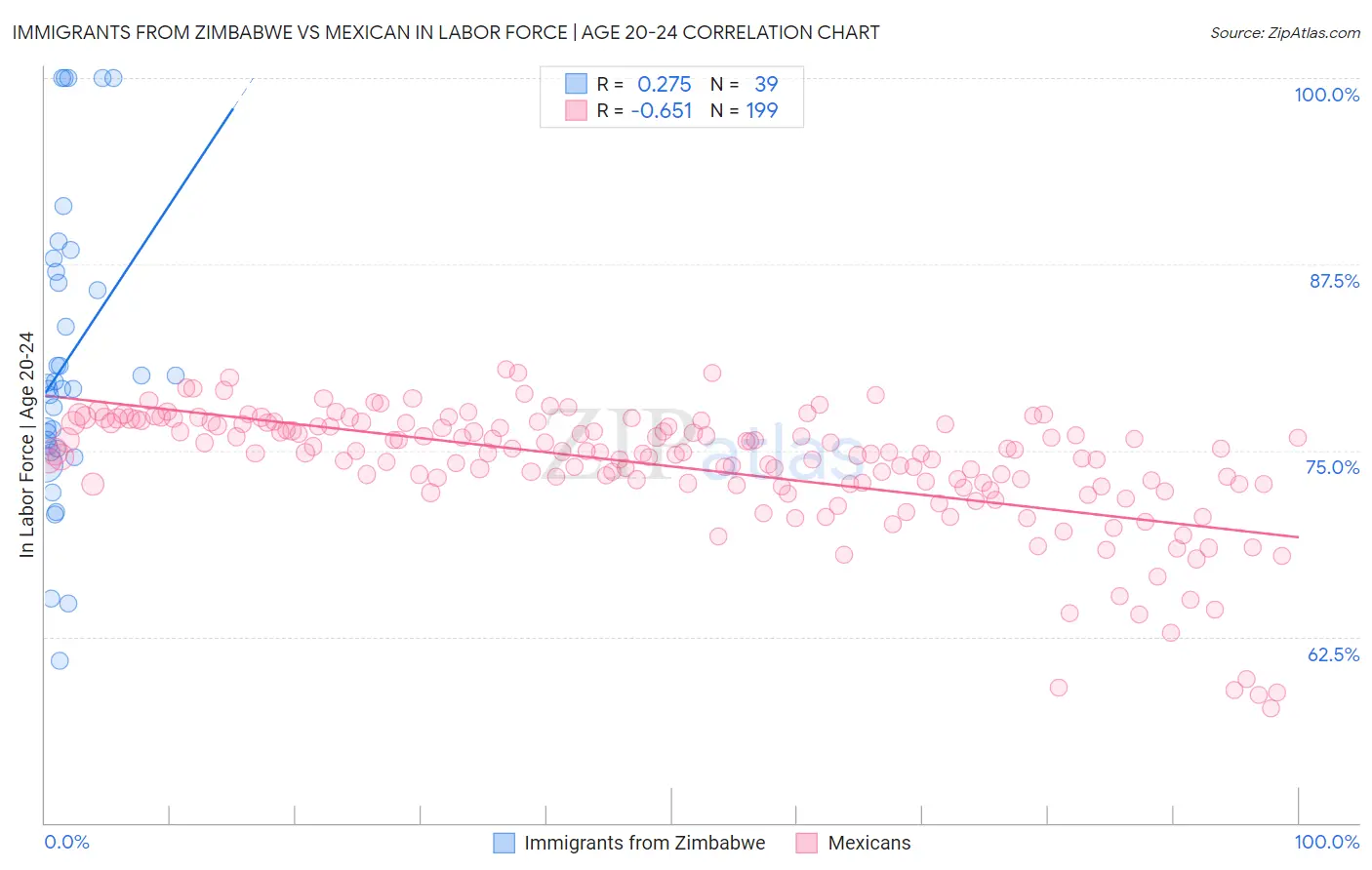Immigrants from Zimbabwe vs Mexican In Labor Force | Age 20-24