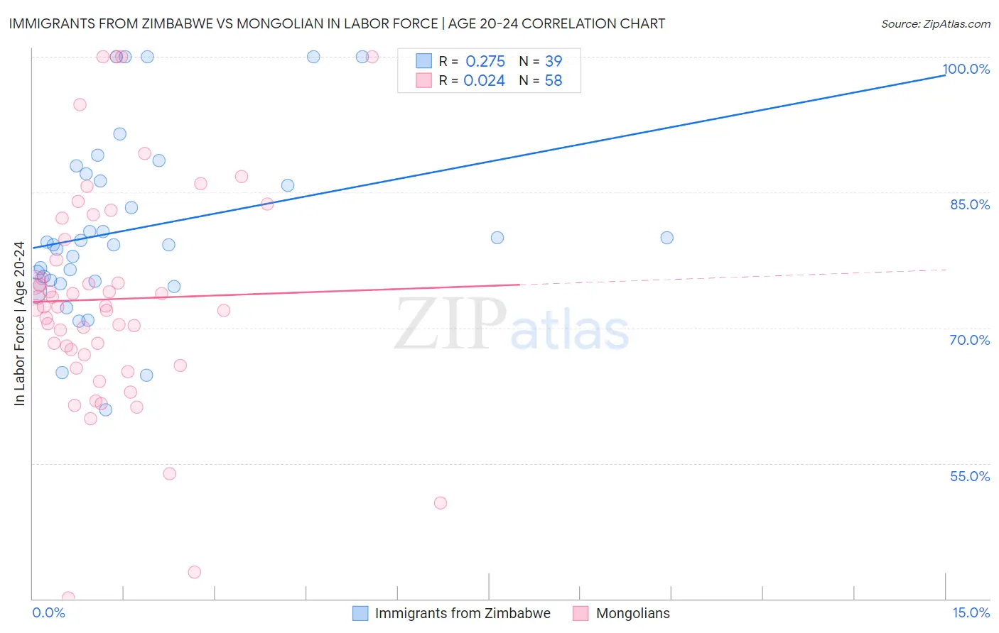 Immigrants from Zimbabwe vs Mongolian In Labor Force | Age 20-24