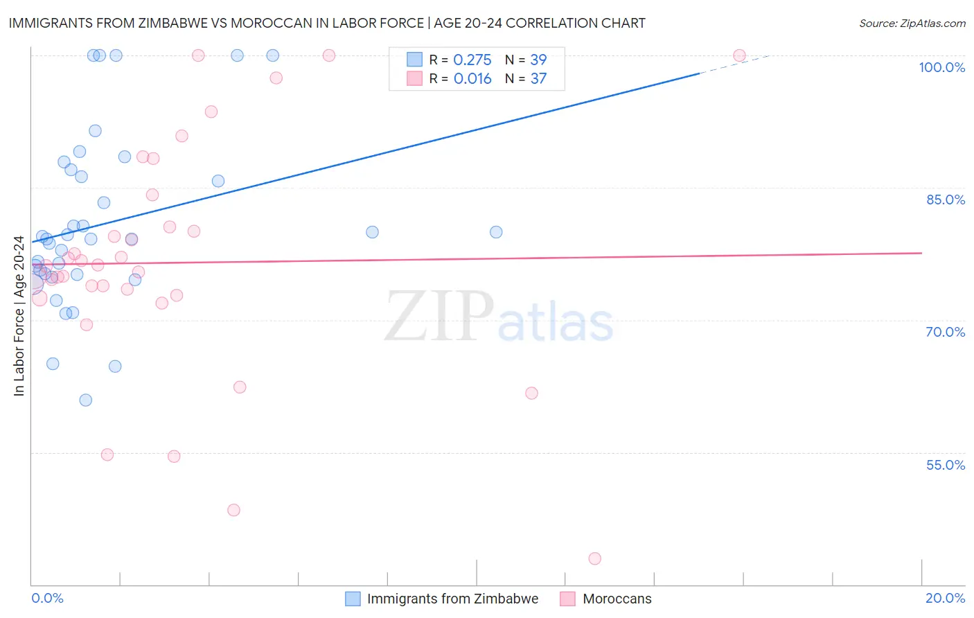 Immigrants from Zimbabwe vs Moroccan In Labor Force | Age 20-24