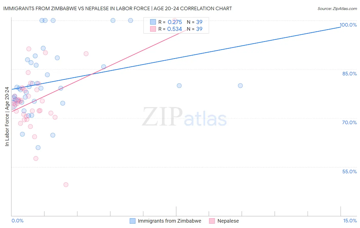 Immigrants from Zimbabwe vs Nepalese In Labor Force | Age 20-24