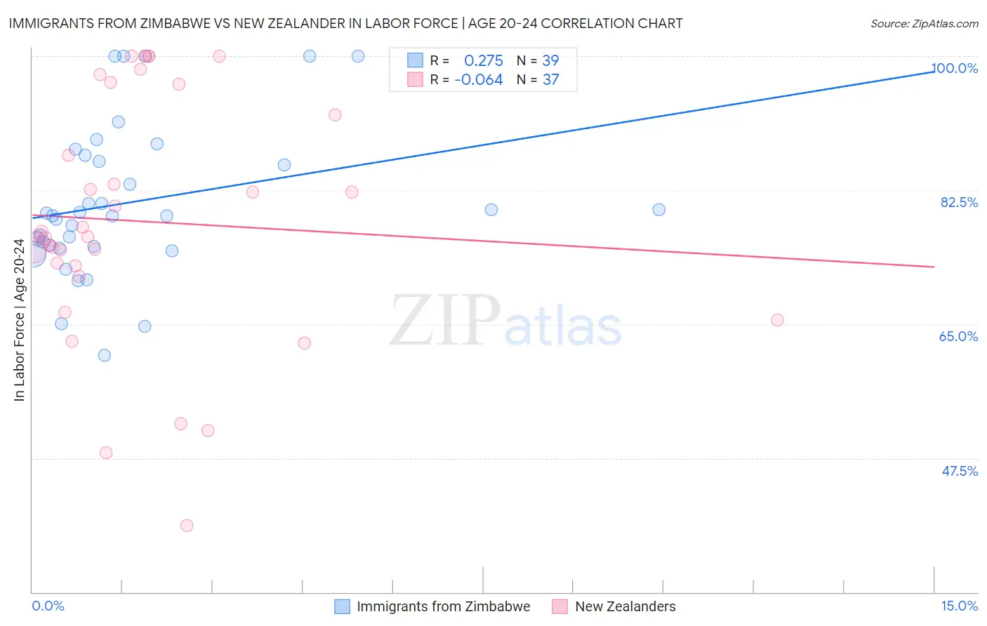 Immigrants from Zimbabwe vs New Zealander In Labor Force | Age 20-24