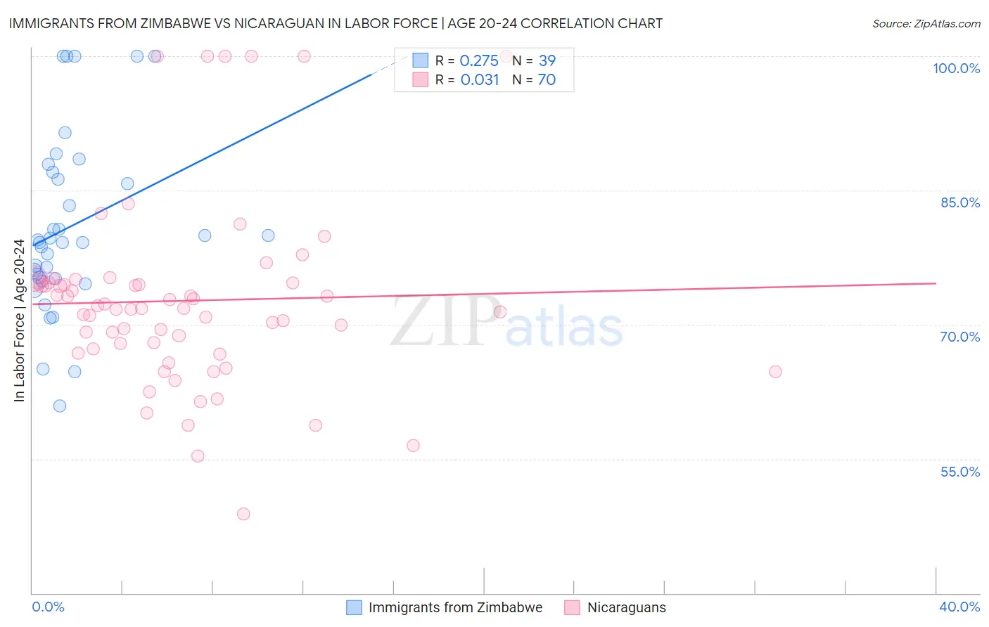 Immigrants from Zimbabwe vs Nicaraguan In Labor Force | Age 20-24
