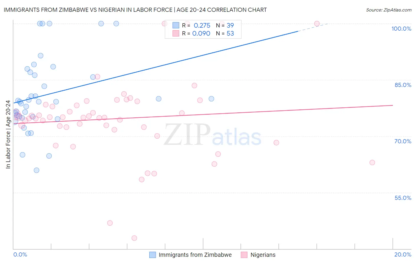 Immigrants from Zimbabwe vs Nigerian In Labor Force | Age 20-24