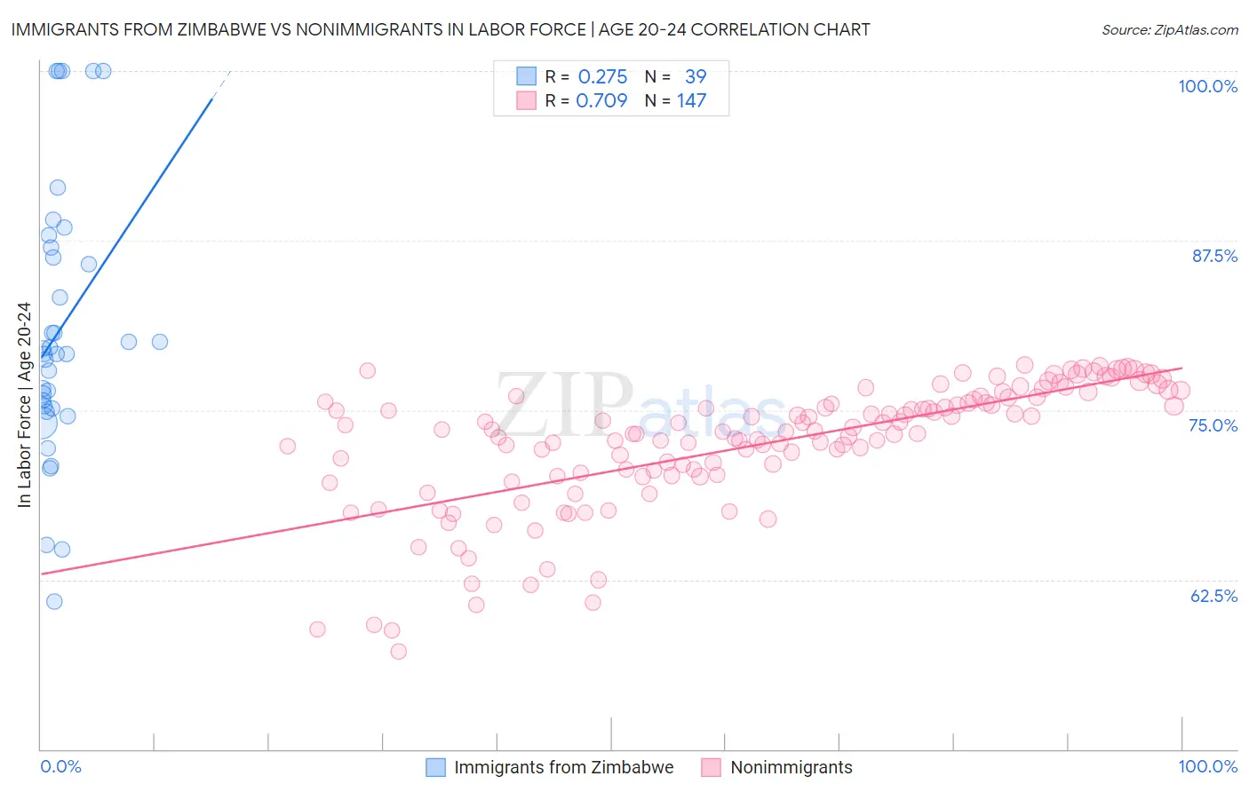 Immigrants from Zimbabwe vs Nonimmigrants In Labor Force | Age 20-24