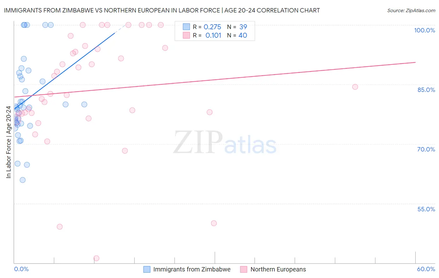 Immigrants from Zimbabwe vs Northern European In Labor Force | Age 20-24