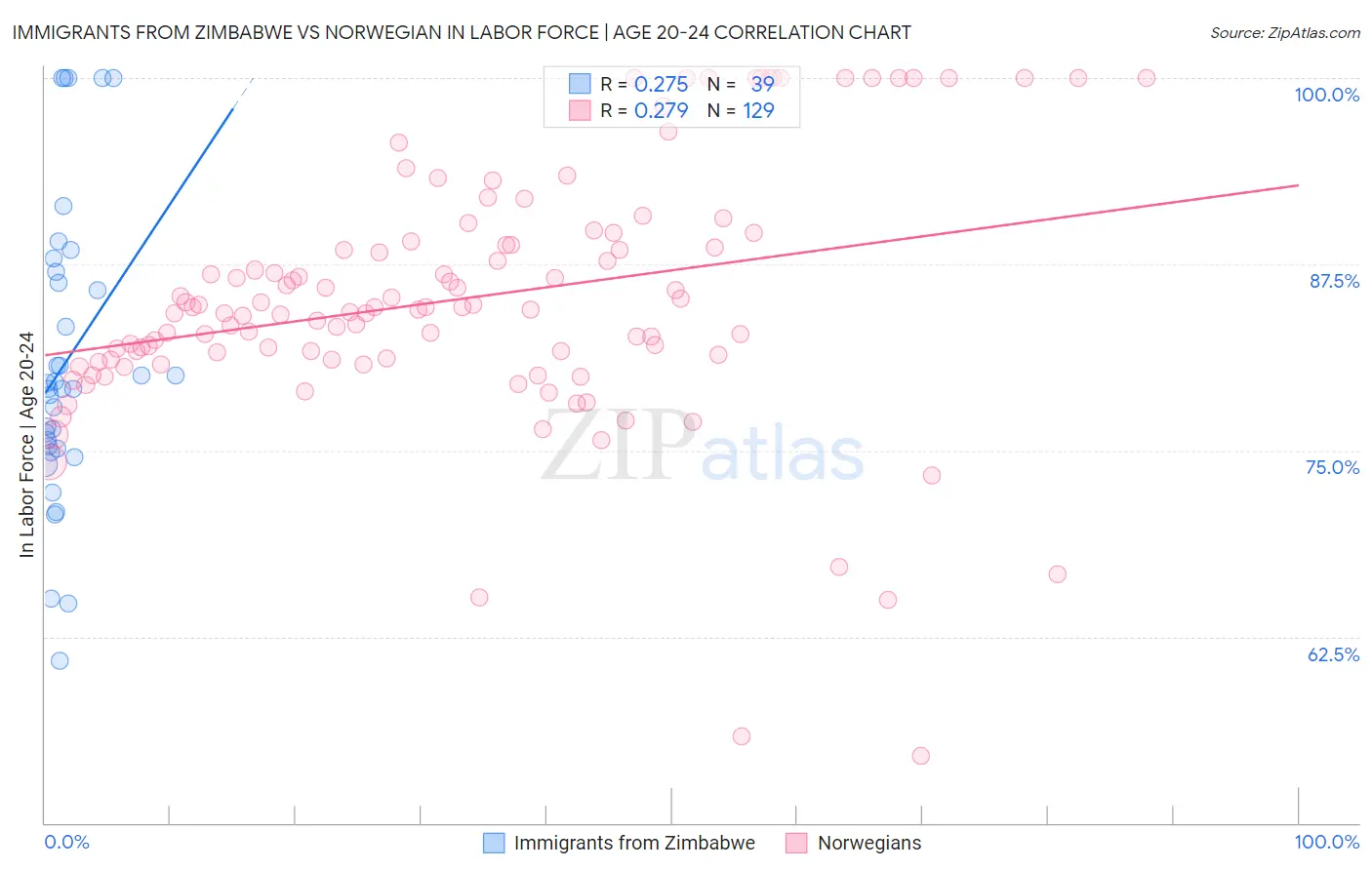 Immigrants from Zimbabwe vs Norwegian In Labor Force | Age 20-24