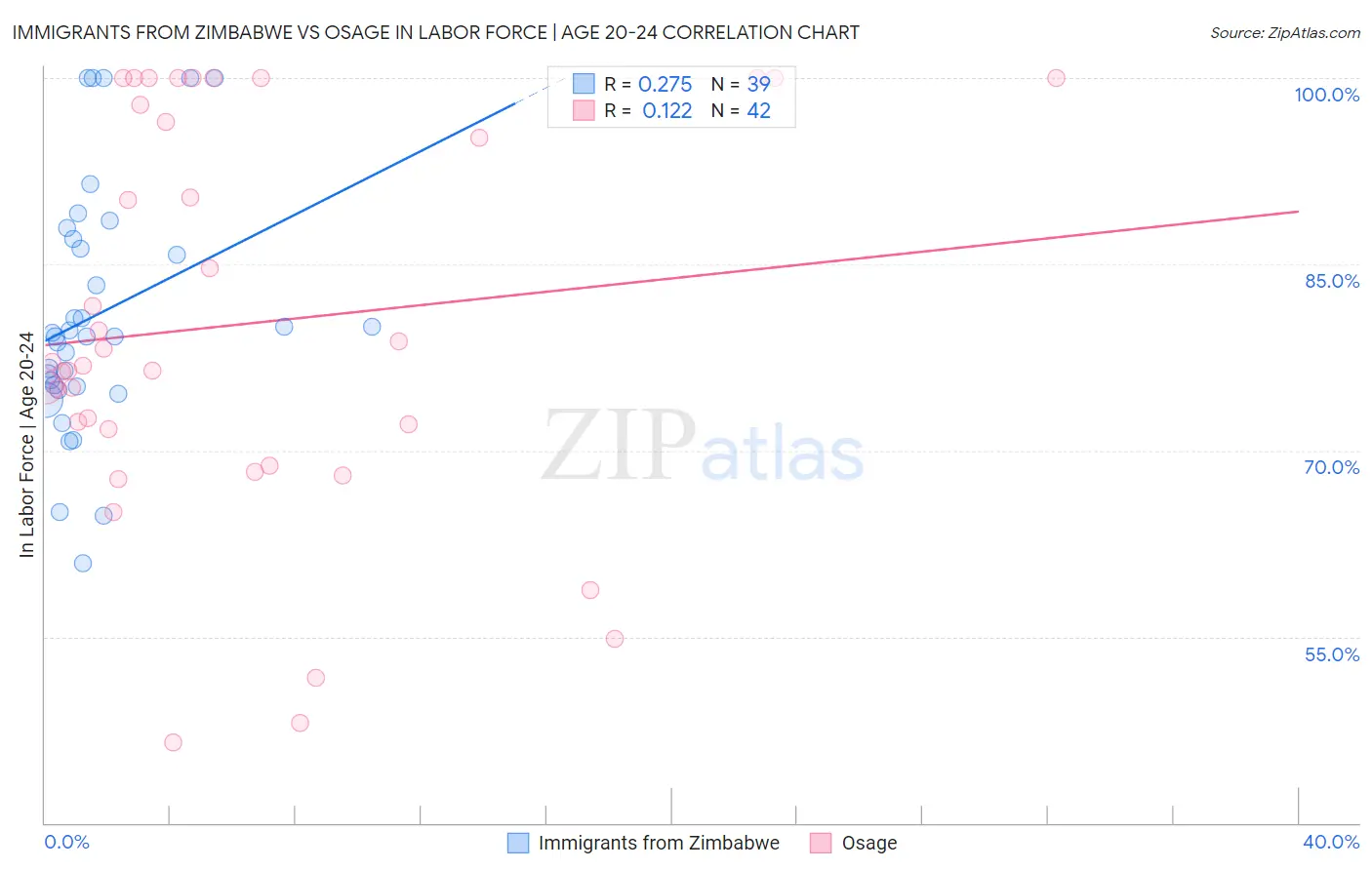 Immigrants from Zimbabwe vs Osage In Labor Force | Age 20-24