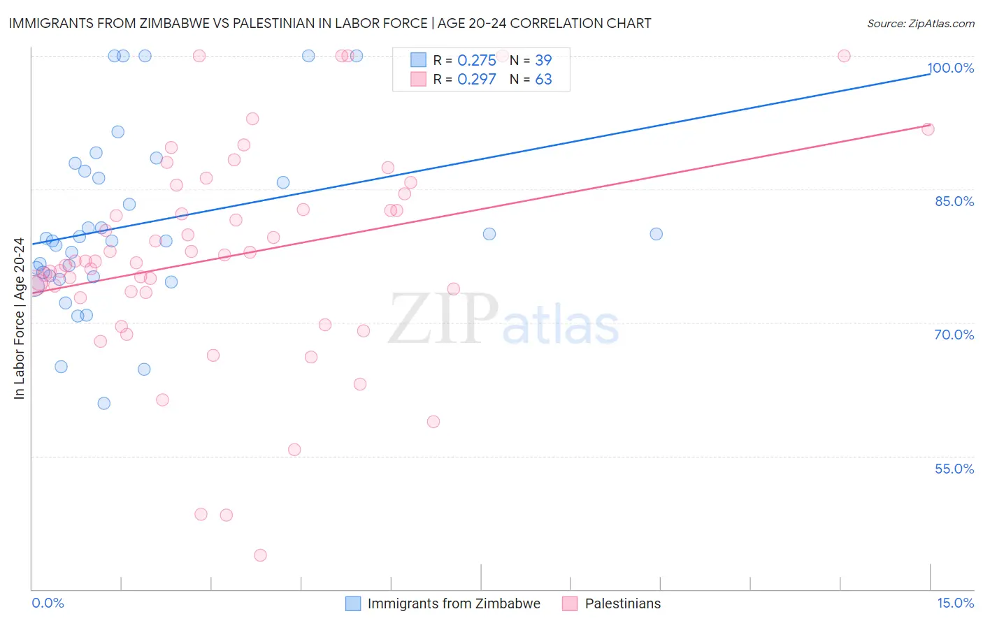 Immigrants from Zimbabwe vs Palestinian In Labor Force | Age 20-24