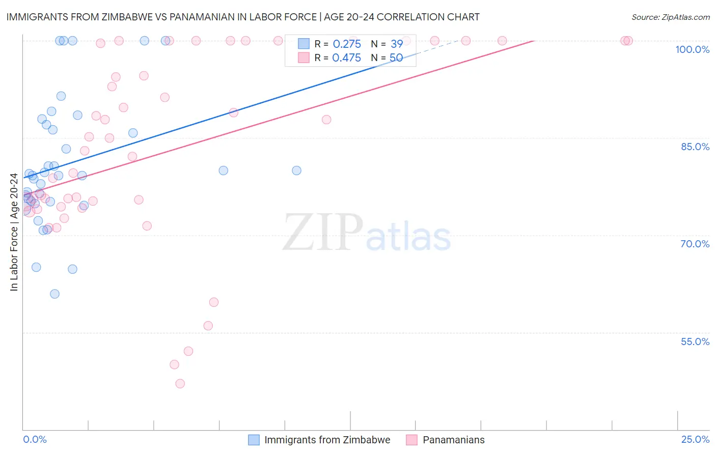 Immigrants from Zimbabwe vs Panamanian In Labor Force | Age 20-24
