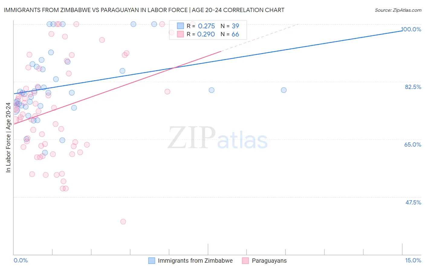 Immigrants from Zimbabwe vs Paraguayan In Labor Force | Age 20-24