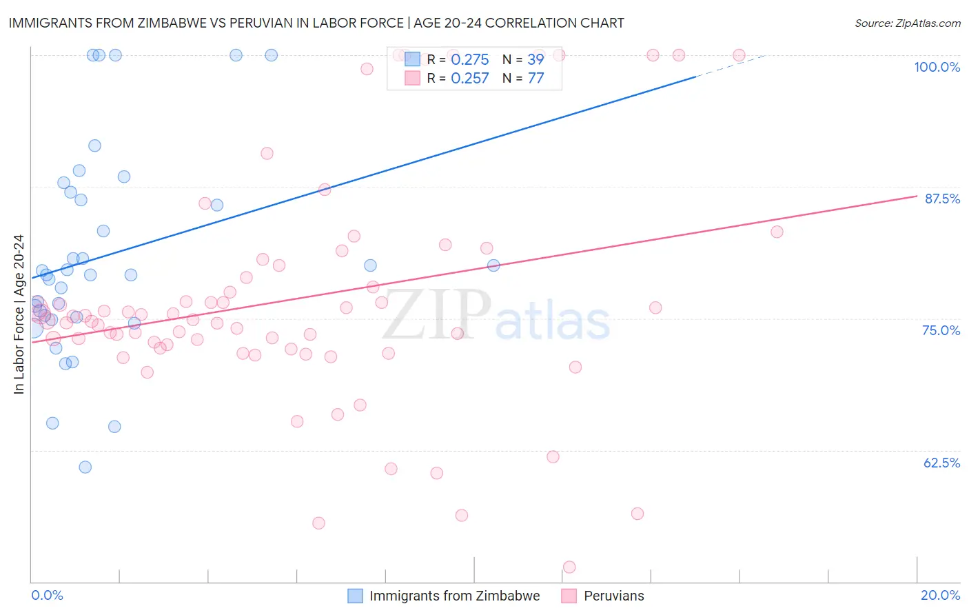 Immigrants from Zimbabwe vs Peruvian In Labor Force | Age 20-24