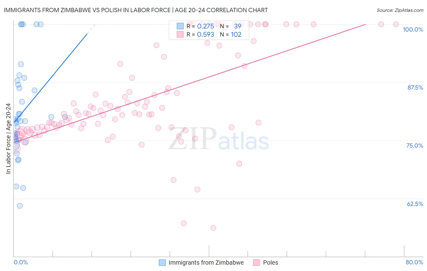 Immigrants from Zimbabwe vs Polish In Labor Force | Age 20-24