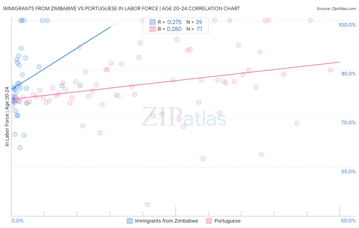 Immigrants from Zimbabwe vs Portuguese In Labor Force | Age 20-24