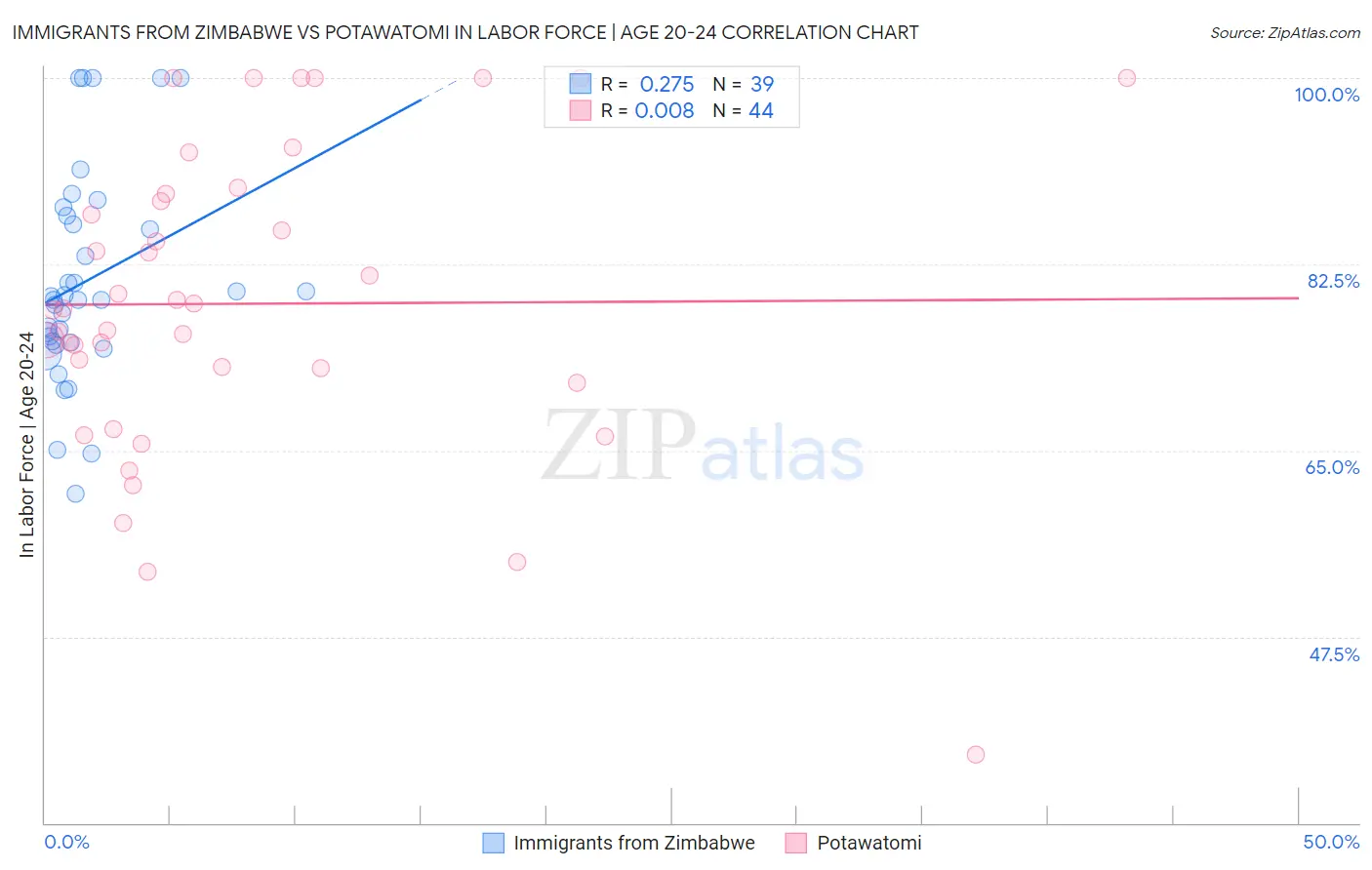 Immigrants from Zimbabwe vs Potawatomi In Labor Force | Age 20-24