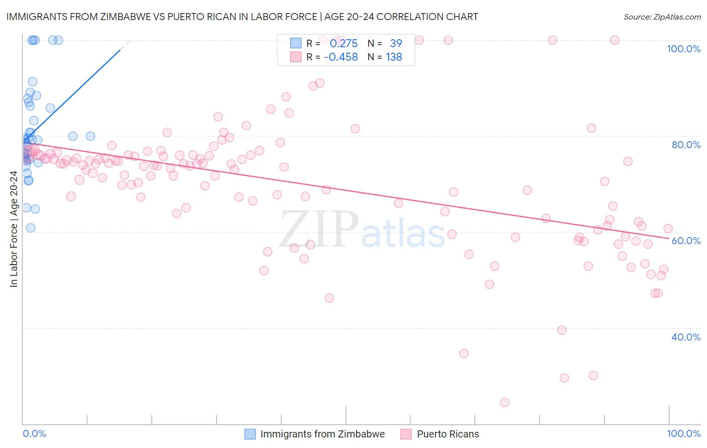 Immigrants from Zimbabwe vs Puerto Rican In Labor Force | Age 20-24