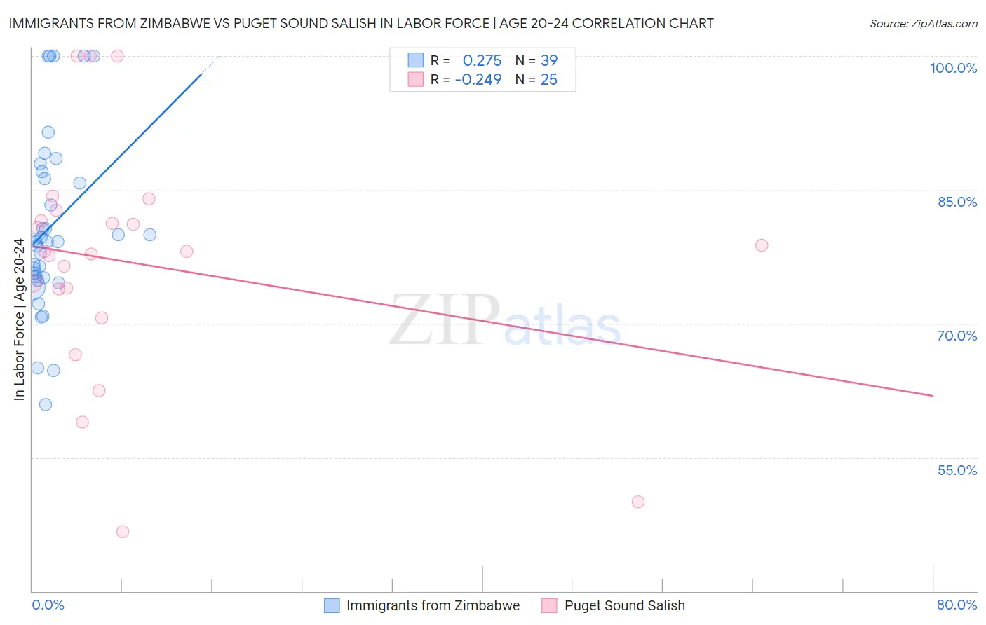 Immigrants from Zimbabwe vs Puget Sound Salish In Labor Force | Age 20-24